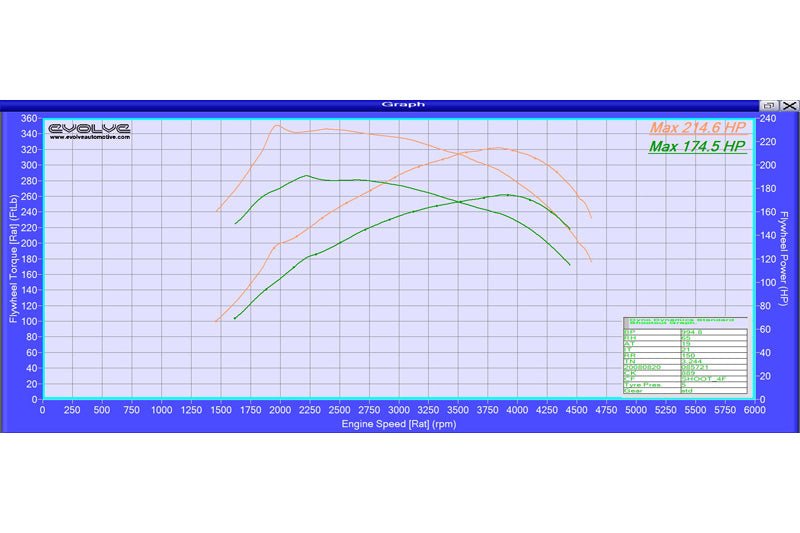 Evolve ECU Remap Performance Upgrade - BMW E60 | E61 5 Series 520D (177 BHP) - Evolve Automotive