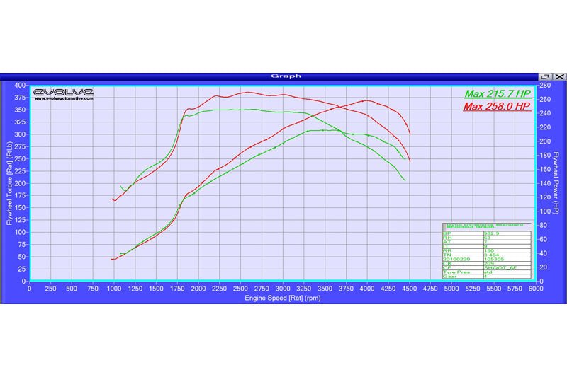 Evolve ECU Remap Performance Upgrade - BMW E60 | E61 5 Series 525d (194 BHP) - Evolve Automotive