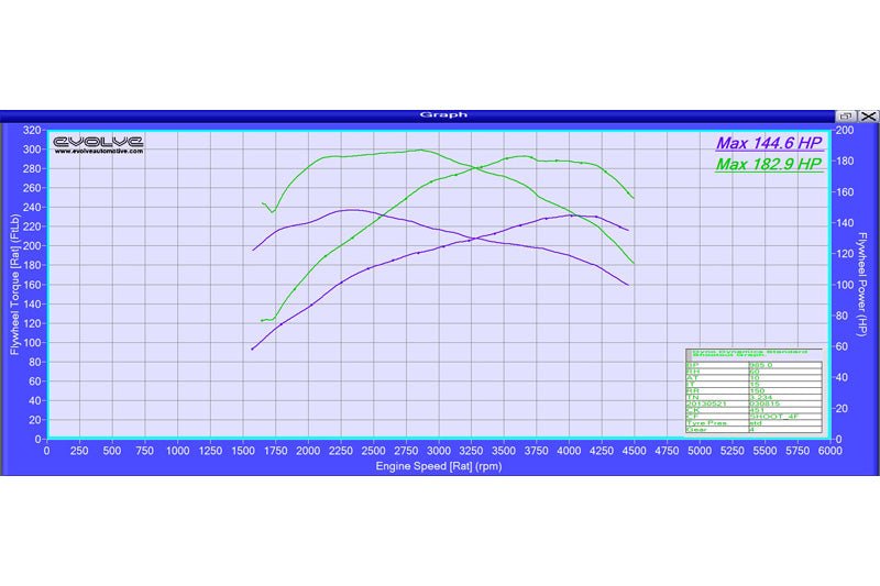 Evolve ECU Remap Performance Upgrade - BMW E9X 3 Series 318D (143 BHP) - Evolve Automotive