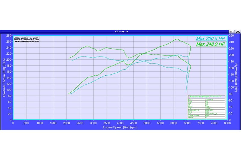 Evolve Remap And Evolve-R - BMW E8X 1 Series 125i - Evolve Automotive