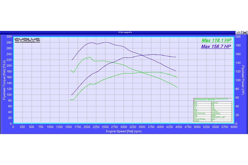 Evolve Remap - BMW F20 | F21 1 Series 116d 116hp (N47) - Evolve Automotive