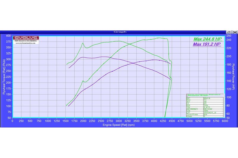 Evolve Remap - BMW F20 | F21 1 Series 120d 163hp (N47) - Evolve Automotive