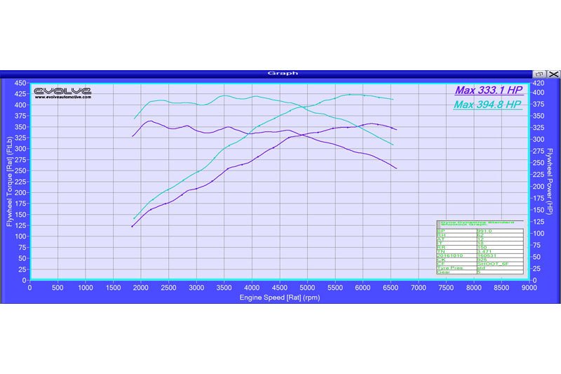 Evolve Remap - BMW F22 | F23 2 Series M235i 326hp (N55) - Evolve Automotive