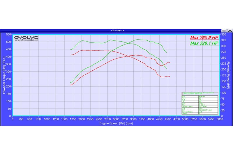 Evolve Remap - BMW F32 | F33 4 Series 430d 258hp (N57) - Evolve Automotive