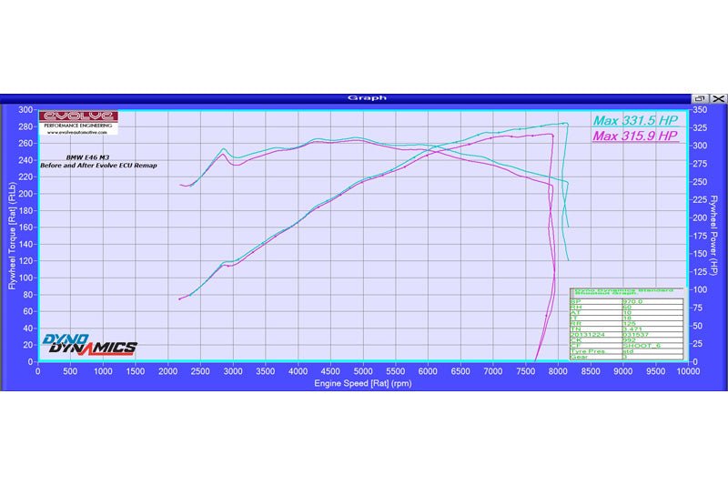 Evolve Remap - BMW Z4M - Evolve Automotive