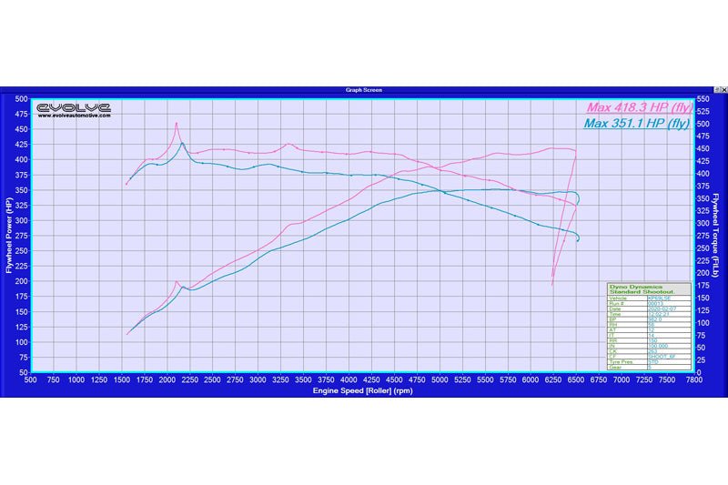 Evolve Remap - Toyota A90 Supra 340hp (B58) - Evolve Automotive